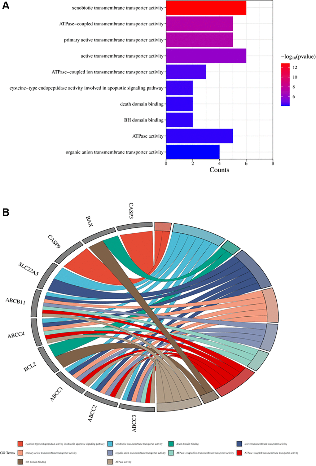 Top ten significant molecular function (MF) entries. (A) GO enrichment analysis of therapeutic targets for molecular function. (B) Relationship between the therapeutic targets and molecular functions.