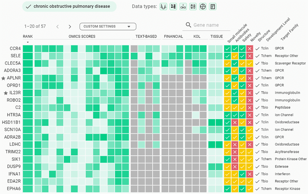 Example of Target ID output for chronic obstructive pulmonary disease. Top-200 genes from expression classifiers were applied as a gene list in PandaOmics corresponding project for COPD, and a filter for small molecules was applied to identify druggable targets. Twenty genes highly ranked by PandaOmics are shown.