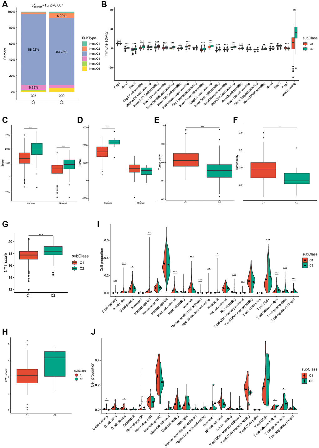 Cellular characteristics of immune subtypes. (A) Distribution of immune subtypes (ImmuC1-C6) across C1/C2 ccRCC patients. (B) Overall activity of immune cells in C1/C2 ccRCC patients. (C, D) Immune score and stromal score of C1/C2 ccRCC patients from TCGA and ICGC cohorts. (E–H) Tumor purity and CYT score of C1/C2 ccRCC patients from TCGA (E, G) and ICGC (F, H) cohorts. (I, J) Immune cell proportions of C1/C2 ccRCC patients from TCGA and ICGC cohorts separately. *padj **padj ***padj 