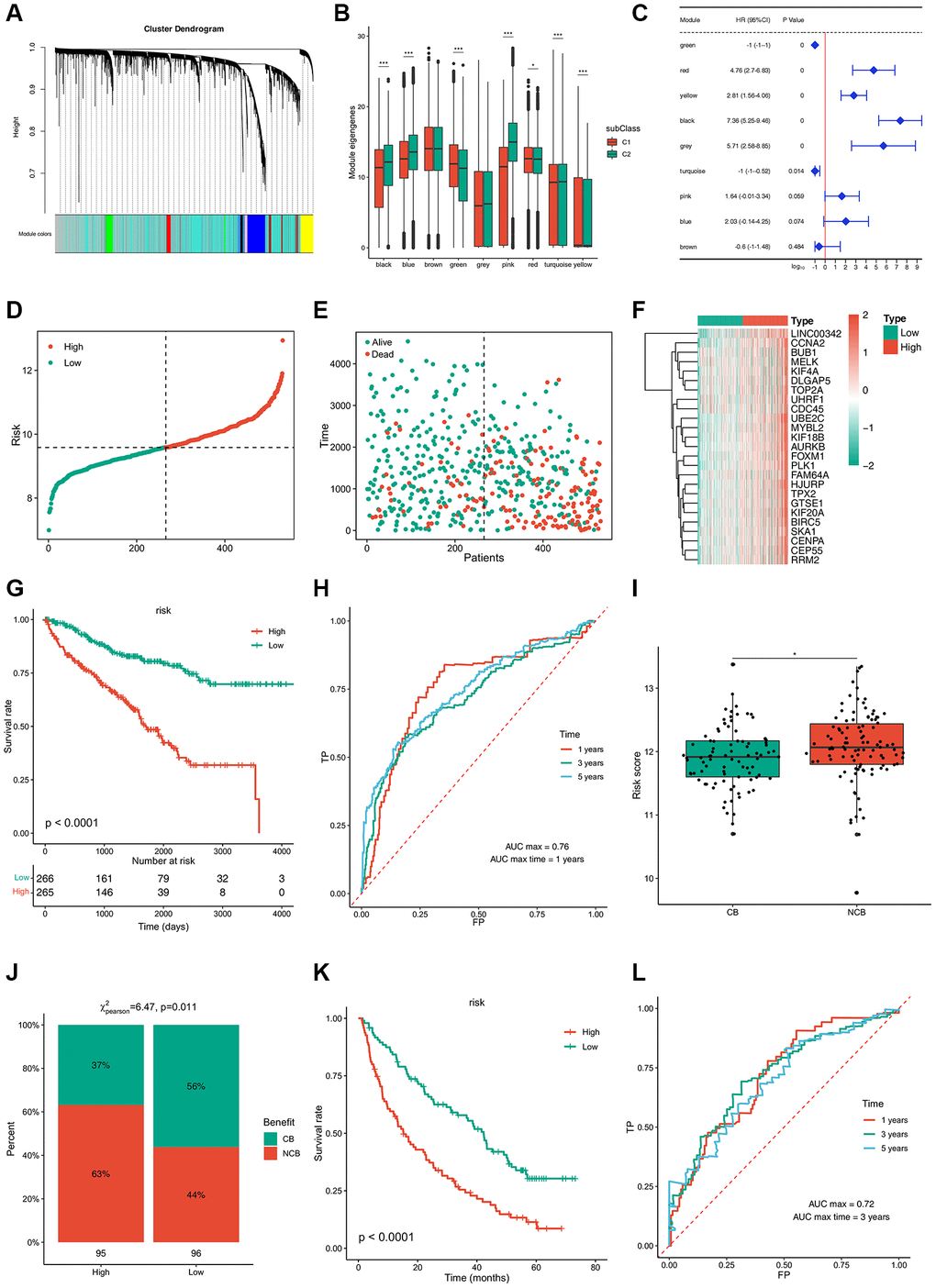 Immune gene co-expression modules and immune hub genes for ccRCC identification and the established risk-estimating model. (A) Dendrogram of all differentially expressed genes clustered based on a dissimilarity measure (1-TOM). Clustering of samples. (B) Differential distribution of feature vectors of each module in ccRCC subtypes. (C) Forest maps of single-factor survival analysis of nine modules of ccRCC. (D–F) Risk-estimating model was established from prognostic modules and (G) their prognostic status from TCGA cohort. (H) ROC curve of risk of ccRCC patients from TCGA cohort. (I, J) Risk score of ccRCC patients treated with PD-1 and (K) their prognostic status from TCGA cohort. (L) ROC curve of risk of ccRCC patients treated with PD-1 from TCGA cohort. *padj **padj ***padj 