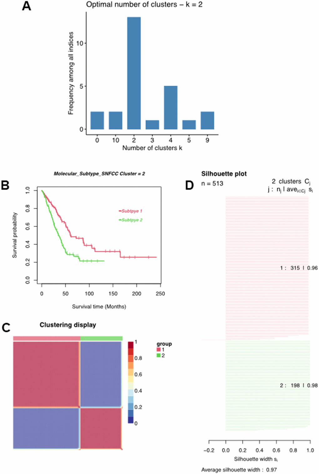 Classification of LUAD patients. (A) Multiple algorithms to determine the optimal number of clusters. (B) Clustering heatmap of two subtypes. (C) Average silhouette width exhibited the coherence of clusters. (D) Kaplan-Meier survival analysis of two subtypes.