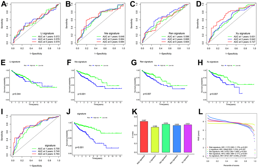 Comparison of five CDM genes model with other models. (A, B) The ROC curve of signatures in TCGA-COAD cohort. (A) Li signature (ten genes). Green show one year AUC value (AUC value=0.572), blue show three year AUC value (AUC value=0.578) and red show five year AUC value (AUC value=0.579). (B) Nie signature (five genes). Green show one year AUC value (AUC value=0.648), blue show three year AUC value (AUC value=0.664) and red show five year AUC value (AUC value=0.684). (C) Ren signature (eight genes). Green show one year AUC value (AUC value=0.598), blue show three year AUC value (AUC value=0.668) and red show five year AUC value (AUC value=0.604). (D) Xu signature (eight gene). Green show one year AUC value (AUC value=0.631), blue show three year AUC value (AUC value=0.642) and red show five year AUC value (AUC value=0.727). (E–H) Kaplan-Meier plot in all TCGA –COAD cohort (pE) shows Li signature (p=0.344), (F) shows Nie signature (pG) shows Ren signature (p=0.007) and (H) shows Xu signature (p=0.007). (I) The ROC curve of CDM signature in all TCGA-COAD cohort. Green show one year AUC value (AUC value=0.700), blue show three year AUC value (AUC value=0.740) and red show five year AUC value (AUC value=0.764). (J) Kaplan-Meier plot in all TCGA –COAD cohort (pK) C-index of the five prognostic risk models. The higher the C-index, and the more reliable the signature. Red shows CDM risk signature (C-index=0.697). Yellow shows Li signature (C-index=0.566). Cyan shows Nie signature (C-index=0.634). Blue shows Ren signature (C-index=0.605), Dull red shows Xu signature (C-index=0.621). (L) The RMS analysis of the five prognostic risk signature. Red shows CDM risk signature. Yellow shows Li signature. Cyan shows Nie signature. Blue shows Ren signature, Dull red shows Xu signature.