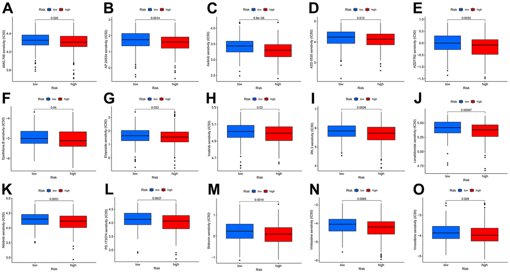 Drug IC50 analysis in CDM risk signature (blue represent low CDM risk group, red represent high group). (A) AMG.706 (p=0.025); (B) AP.24534 (p=0.0014); (C) Axitinib (p=6.9e^-6); (D) AZD.0530 (p=0.012); (E) AZD7762 (p=0.0032); (F) Epothilone (p=0.04); (G) Etoposide (p=0.033); (H) Imatinib (p=0.02); (I) IPA.3 (p=0.0026); (J) Lenalidomide (p=0.00067); (K) Nilotinib (p=0.0051); (L) PD.173074 (p=0.0027); (M) Shikonin (p=0.0016); (N) Vinblastine (p=0.0085); (O) Vinorelbine (p=0.028).