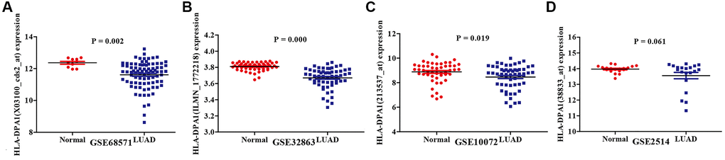 HLA-DPA1 expression in lung adenocarcinoma tissues. (A) GSE68751; (B) GSE32863; (C) GSE10072; (D) GSE2514.