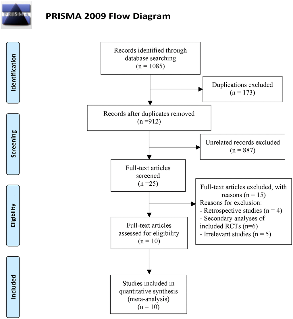 Flowchart of literature search and study selection.
