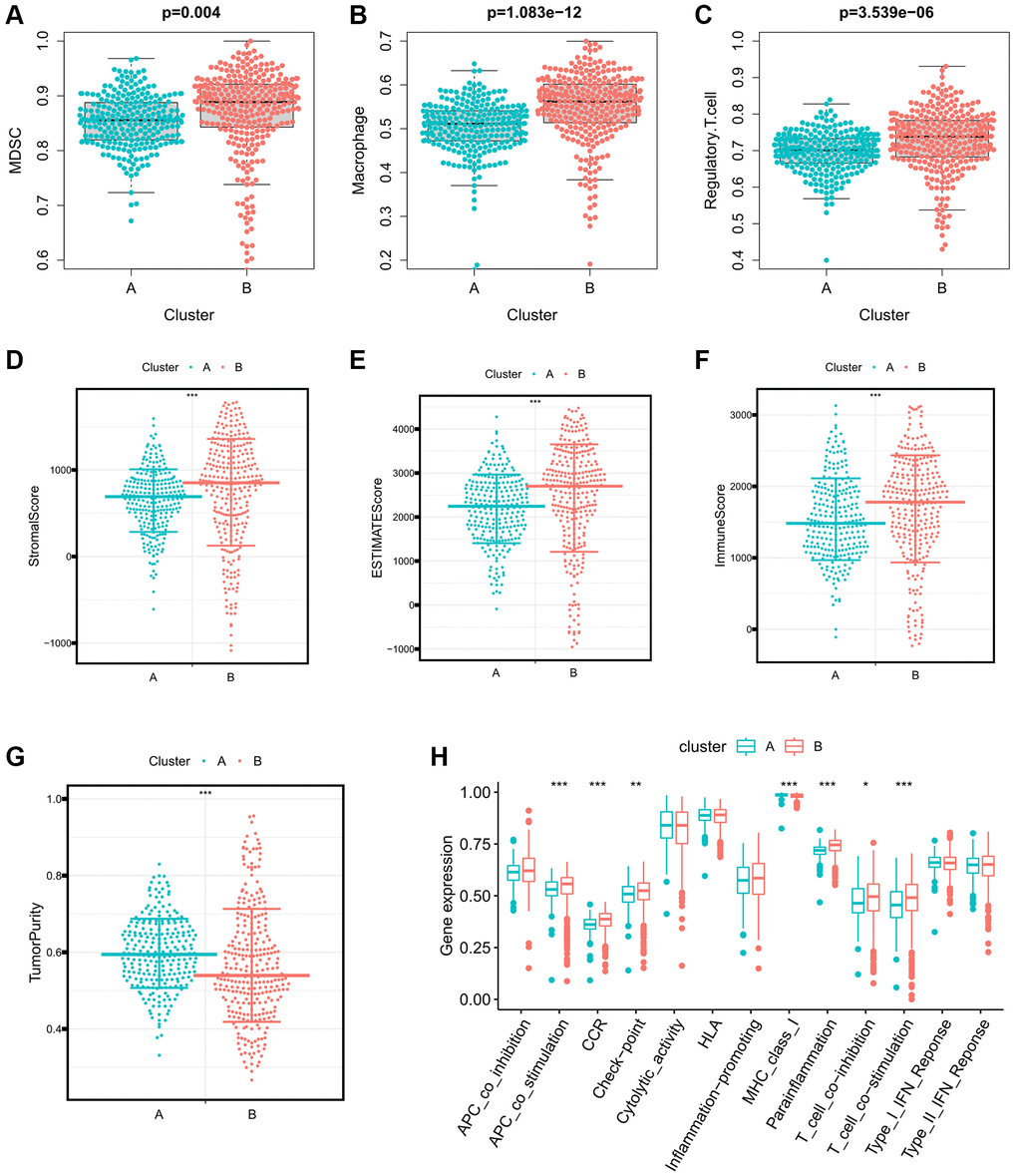 Differences in immune characteristics between immune-related eRNAs clusters. (A–C) Differences in expression of immunosuppressive cells between 2 clusters (A: MDSC; B: Macrophage; C: Regulatory.T.cell); (D–G) Differences in the expression of tumor microenvironment score between 2 clusters (A: StromalScore; B: ESTIMATEScore; C: ImmuneScore; D: TumorPurity); (H) Differences in expression of immune function pathways between 2 clusters.