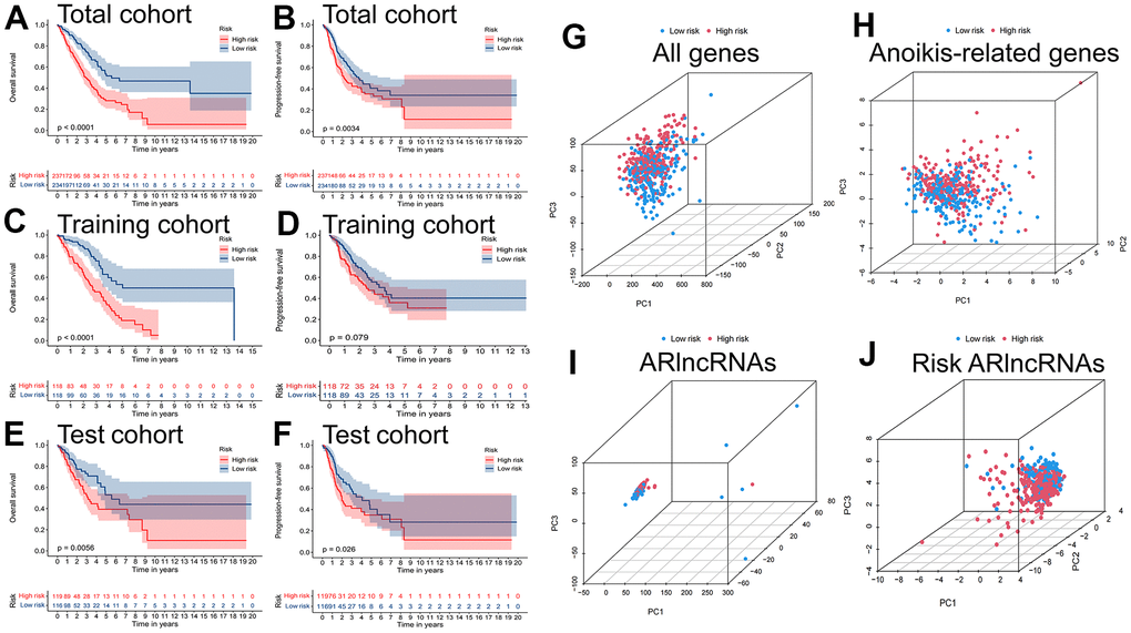 Survival and PCA analysis of the prognostic signature. Kaplan-Meier curves to compare the overall survival and progression-free survival of high-risk group and low-risk group in the (A, B) total, (C, D) training and (E, F) test cohort. Principal component analysis (PCA) based on (G) All genes, (H) Anoikis-related genes, (I) ARlncRNAs, and (J) Risk ARlncRNAs.