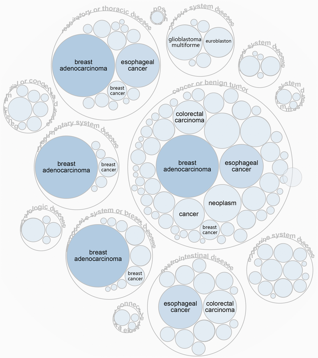 LGALS3BP has been implicated in immune and urological diseases.