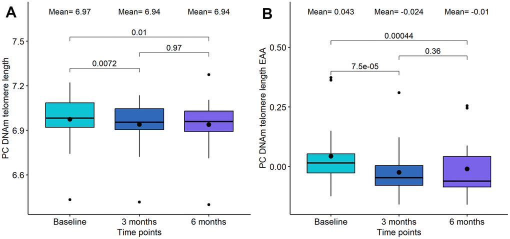 Boxplot showing the evolution of DNA methylation (DNAm) based telomere length in the DQ study. (A) DNAm telomere length. (B) DNAm telomere length acceleration. In the X-axis, the time points of measurements, in the Y axis, the epigenetic metric. On the top, the mean values at each time point and the p-values of the paired t-tests. The box represents the interquartile range (IQR) with the median represented as a horizontal line and the mean as the dot. The vertical lines show the minimum and maximum values. When outliers are identified, those values are represented as dots.
