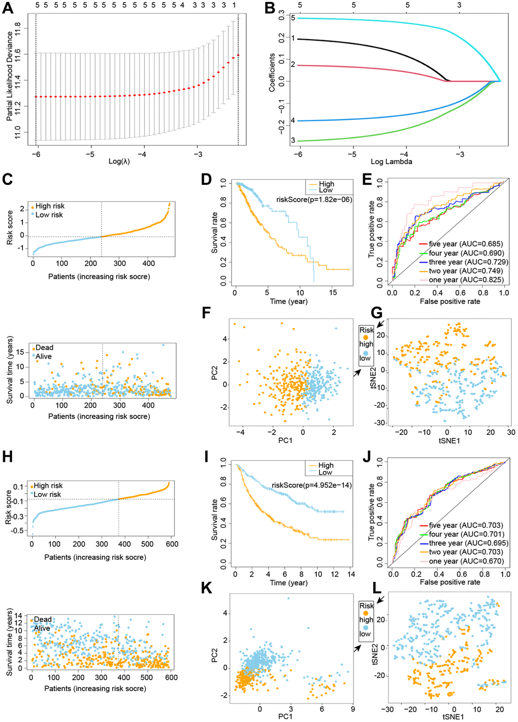 Building and testing a cuproptosis prognostic model. C-G denotes the TCGA cohort, whereas H-L denotes the CGGA cohort. (A, B) Visualization of LASSO regression. (C) Risk survival status plot. (D) Kaplan-Meier curve result. (E) The AUC of the prediction of 1, 2, 3, 4, 5-year survival rate of LGG. (F) PCA plot. (G) t-SNE plot. (H) LASSO regression visualization. (I) The outcome of the Kaplan-Meier curve. (J) The AUC for predicting LGG survival rates of 1, 2, 3, 4, and 5 years. (K) PCA plot. (L) t-SNE plot.