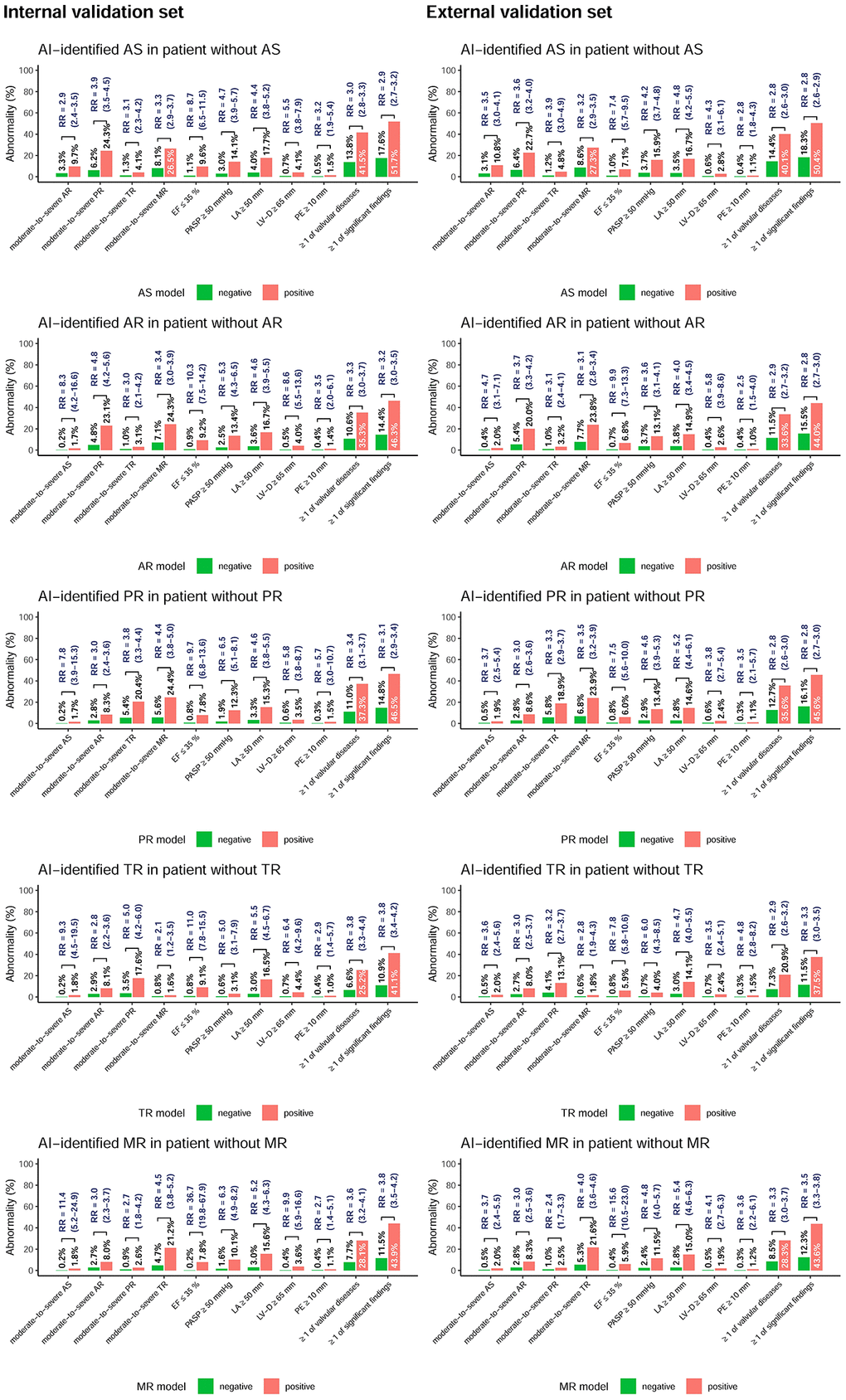 Prevalence (p) of echocardiographic abnormalities in patients stratified by each AI classification using ECG alone. The plots display the abnormal prevalence in the two groups, including positive and negative findings based on ECG. The ≥1 of valvular diseases was defined as at least 1 moderate-to-severe valvular disease, and the ≥1 of significant findings was defined as at least 1 abnormal echocardiographic finding. The relative risk (RR) was calculated as (pAI-positive/pAI-negative) and is presented with the associated 95% confidence interval.