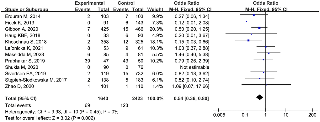 Forest plot of rs1800012 polymorphism and musculoskeletal soft tissue injuries (TT vs. TG+GG).