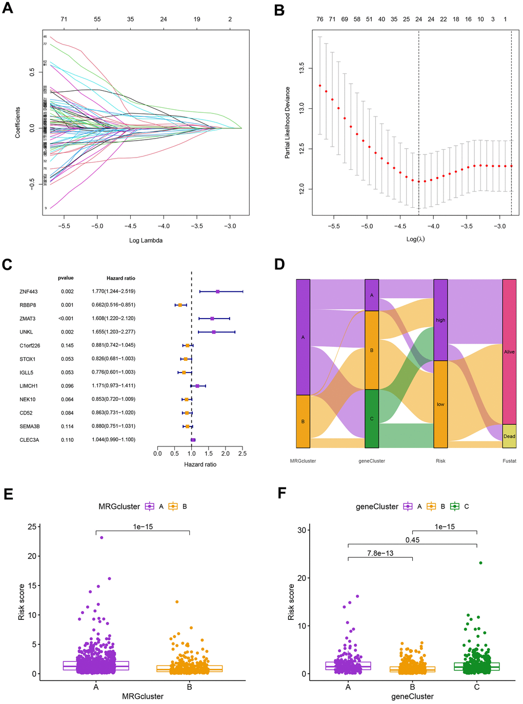 (A) The LASSO regression algorithm to screen candidate prognostic DEGs. (B) The partial likelihood deviance with changing of log(λ) in LASSO regression analysis. (C) The forest plot showing the relationship of prognostic-related DEGs with prognosis in BC patients. (D) The relationship between the MRG cluster, gene cluster, risk groups, and survival status was visualized using the Sankey diagram. (E, F) The distribution of risk scores for the two MRG clusters and three gene clusters, respectively.