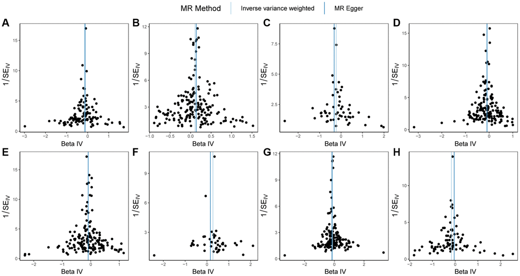 Funnel plots of Mendelian randomization (MR) analysis on PSC. (A) MR funnel plot for GSTO1 and PSC; (B) MR funnel plot for FCGR3A and PSC; (C) MR funnel plot for RNASET2 and PSC; (D) MR funnel plot for FCGR2A and PSC; (E) MR funnel plot for FCGR2B and PSC; (F) MR funnel plot for FCGR3B and PSC; (G) MR funnel plot for RNASE6 and PSC; (H) MR funnel plot for CTSB and PSC. Abbreviations: MR: Mendelian randomization; PSC: primary sclerosing cholangitis.