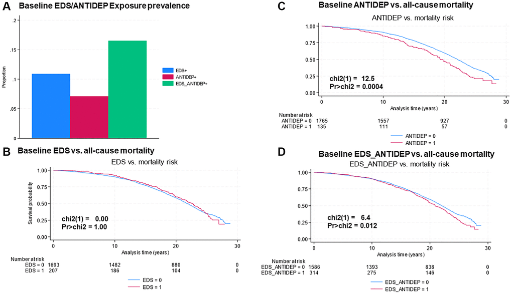 (A–D) Elevated depressive symptoms and antidepressant use baseline exposures vs. all-cause mortality risk, Women’s Health Initiative Study. Abbreviations: EDS: Elevated depressive symptoms; ANTIDEP: Antidepressant use; EDS