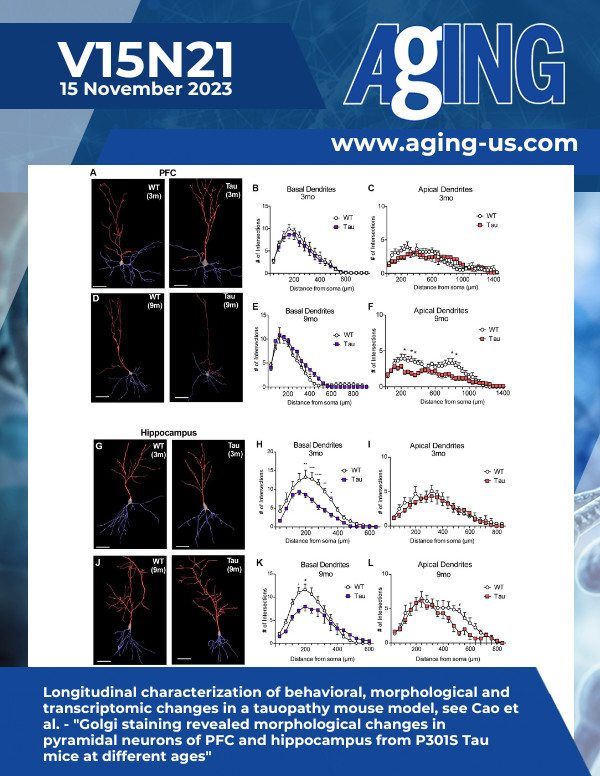 The cover features Figure 3 "Golgi staining revealed morphological changes in pyramidal neurons of PFC and hippocampus from P301S Tau mice at different ages" from Cao et al.